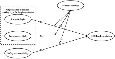 Impact of organization decision making styles and safety accountability on occupational health and safety implementation: The moderating role of mimetic motives